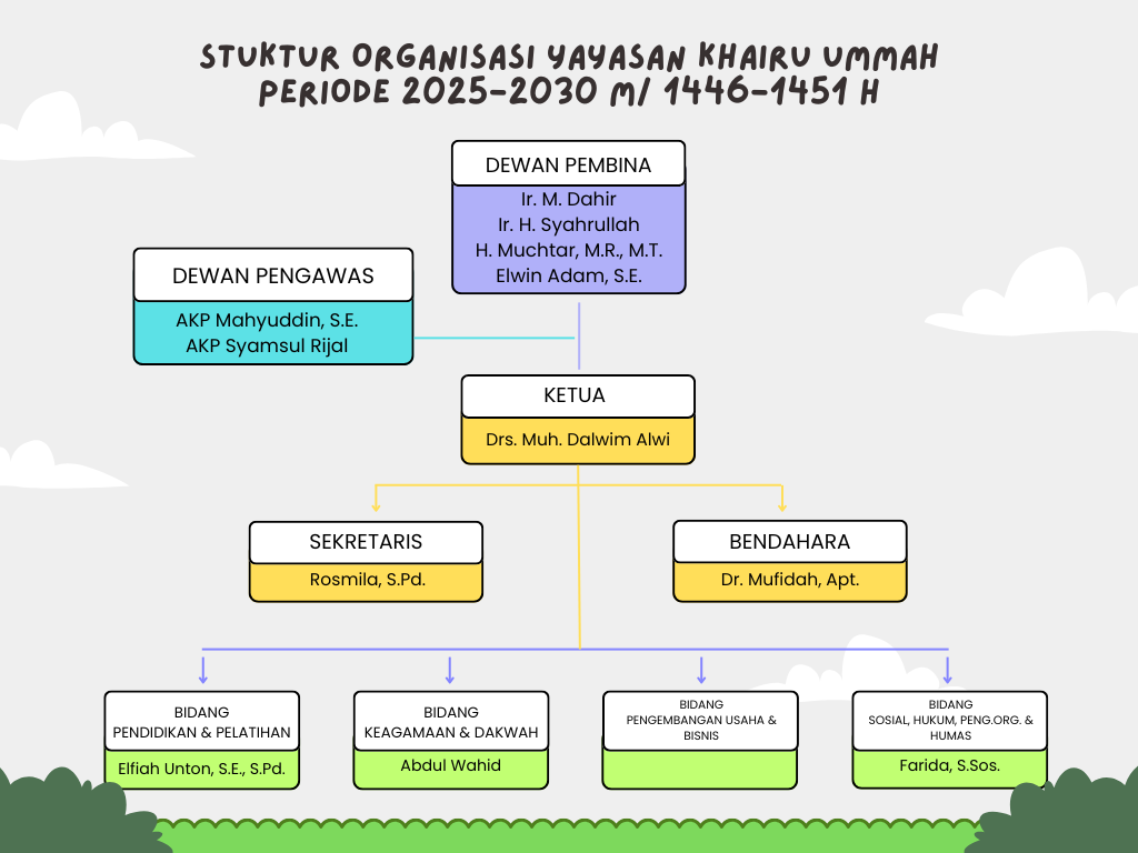 Struktur Yayasan Islam Khairu Ummah